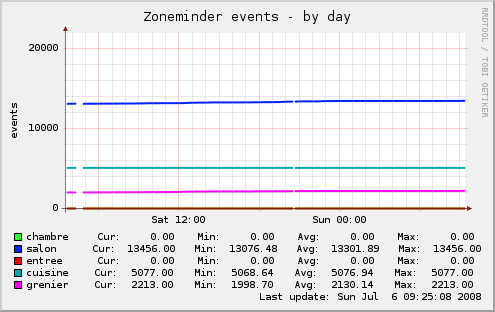Zoneminder munin events-day.png